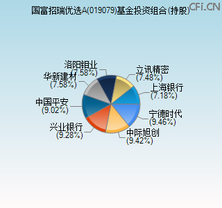 019079基金投资组合(持股)图