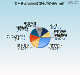 019106基金投资组合(持股)图 019106基金投资组合(持股)图