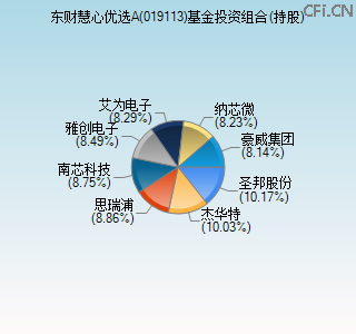 019113基金投资组合(持股)图
