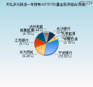019130基金投资组合(持股)图 019130基金投资组合(持股)图