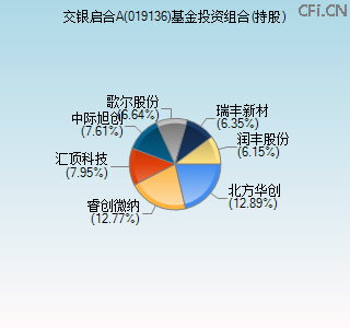 019136基金投资组合(持股)图