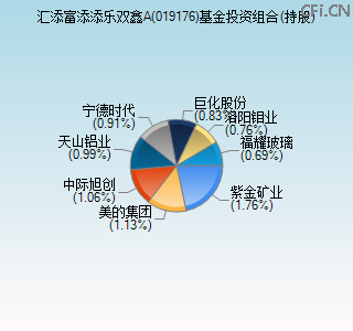 019176基金投资组合(持股)图