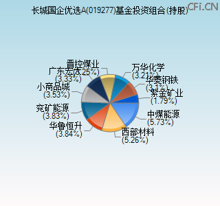 019277基金投资组合(持股)图 019277基金投资组合(持股)图