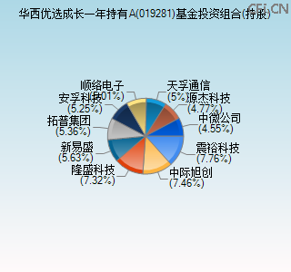 019281基金投资组合(持股)图