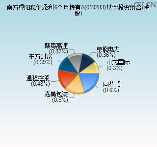 019283基金投资组合(持股)图