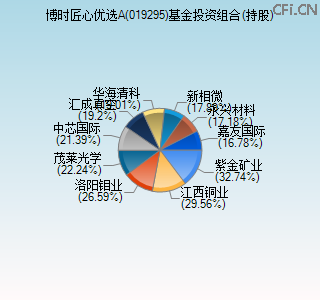 019295基金投资组合(持股)图