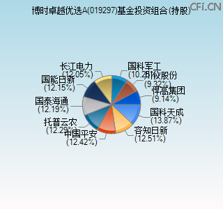 019297基金投资组合(持股)图 019297基金投资组合(持股)图