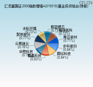 019318基金投资组合(持股)图 019318基金投资组合(持股)图