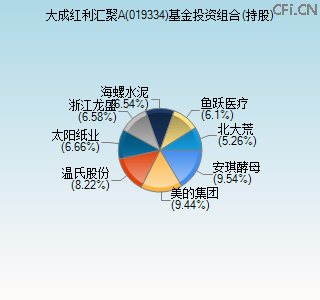 019334基金投资组合(持股)图
