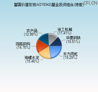 019342基金投资组合(持股)图 019342基金投资组合(持股)图