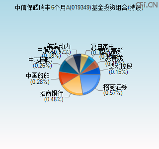 019349基金投资组合(持股)图 019349基金投资组合(持股)图