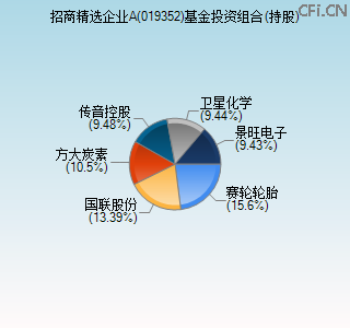 019352基金投资组合(持股)图