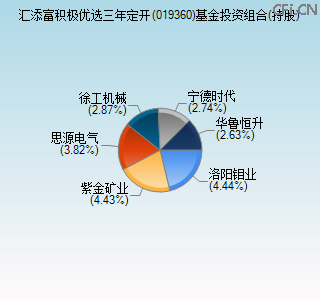 019360基金投资组合(持股)图 019360基金投资组合(持股)图