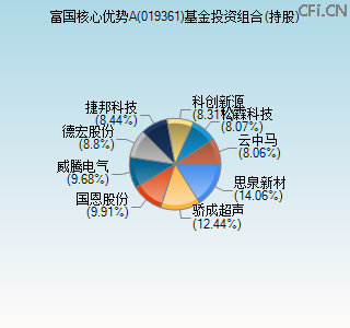 019361基金投资组合(持股)图