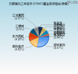 019401基金投资组合(持股)图 019401基金投资组合(持股)图