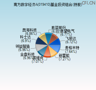 019410基金投资组合(持股)图