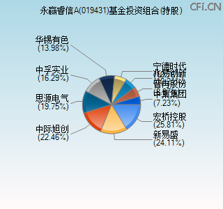 019431基金投资组合(持股)图