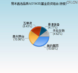 019435基金投资组合(持股)图