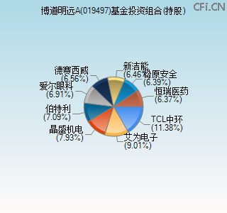 019497基金投资组合(持股)图