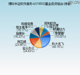 019503基金投资组合(持股)图 019503基金投资组合(持股)图