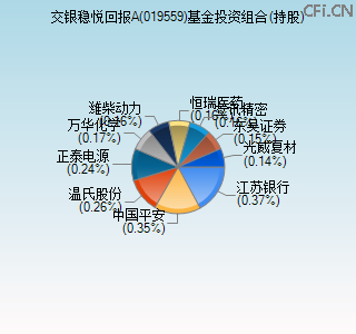 019559基金投资组合(持股)图 019559基金投资组合(持股)图