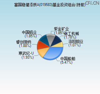 019583基金投资组合(持股)图