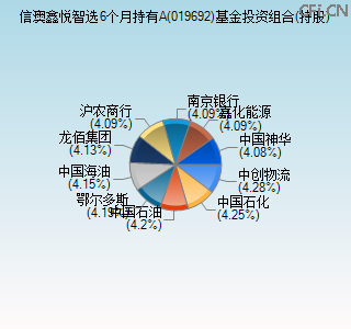 019692基金投资组合(持股)图