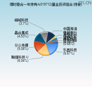 019712基金投资组合(持股)图 019712基金投资组合(持股)图