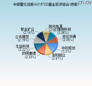 019722基金投资组合(持股)图
