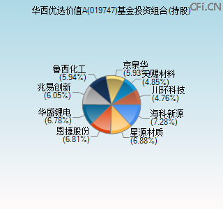 019747基金投资组合(持股)图