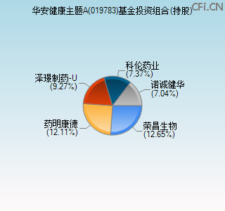 019783基金投资组合(持股)图