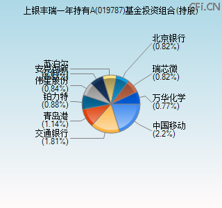 019787基金投资组合(持股)图