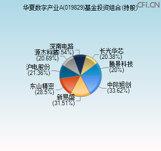 019829基金投资组合(持股)图 019829基金投资组合(持股)图