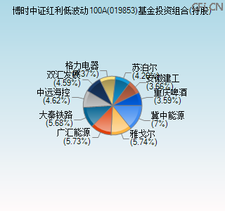 019853基金投资组合(持股)图
