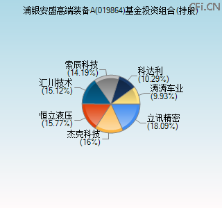 019864基金投资组合(持股)图