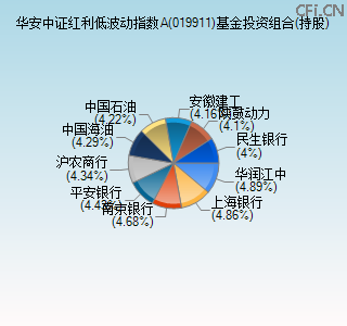 019911基金投资组合(持股)图