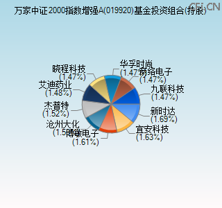 019920基金投资组合(持股)图