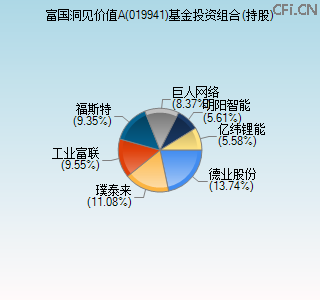019941基金投资组合(持股)图 019941基金投资组合(持股)图