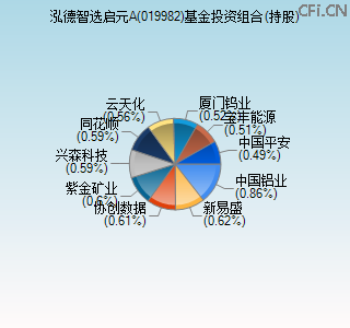 019982基金投资组合(持股)图
