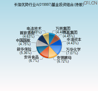019997基金投资组合(持股)图