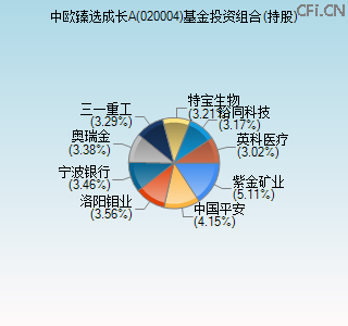 020004基金投资组合(持股)图 020004基金投资组合(持股)图