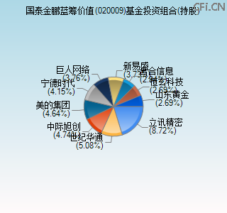 020009基金投资组合(持股)图 020009基金投资组合(持股)图