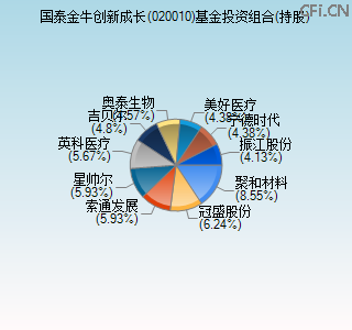 020010基金投资组合(持股)图 020010基金投资组合(持股)图