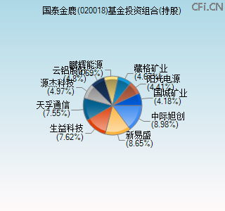 020018基金投资组合(持股)图