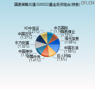 020022基金投资组合(持股)图 020022基金投资组合(持股)图
