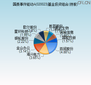 020023基金投资组合(持股)图 020023基金投资组合(持股)图