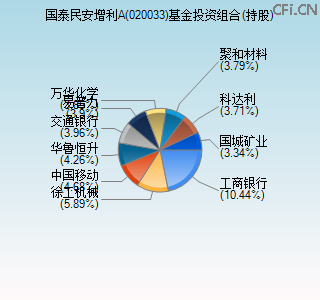 020033基金投资组合(持股)图