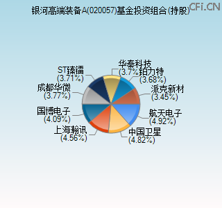 020057基金投资组合(持股)图