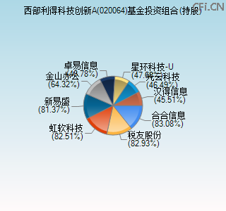 020064基金投资组合(持股)图