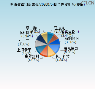 020075基金投资组合(持股)图